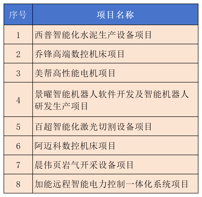 公赌船jcjc2024年江苏省民间投资重点产业项目名单！南京溧水8个项目入选