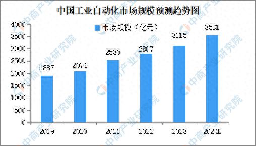 公赌船jcjc2024年中国工业自动化市场发展现状及未来发展前景